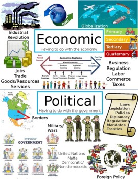 Preview of Economic, Political, Social, & Environmental Anchor Charts/Posters for Geography