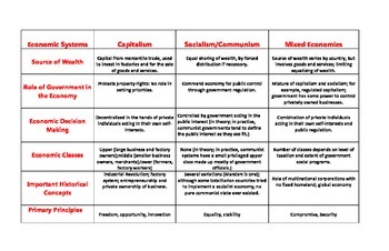 Preview of Economic Systems Card Sort