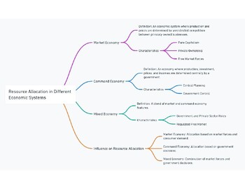 Preview of Economic Systems Mind Map