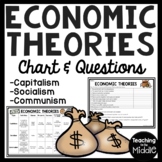 Economic Theories Chart and Questions Covers Communism, So