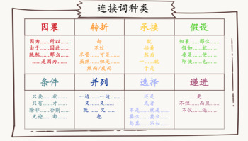 Preview of Edible Chinese conjunction words 可编辑中文连接词（繁体+简体）