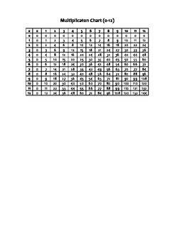 Multiplication Chart 0 12