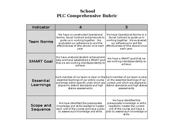 Preview of School PLC Comprehensive Rubric(Editable Resource)