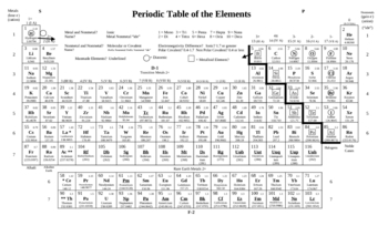 Preview of Editable Periodic Table of the Elements