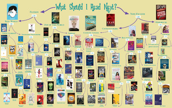 Preview of Editable "What Should I Read Next?" Google Doc