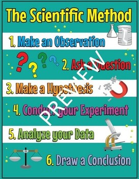 Preview of Educational Poster: Scientific Method