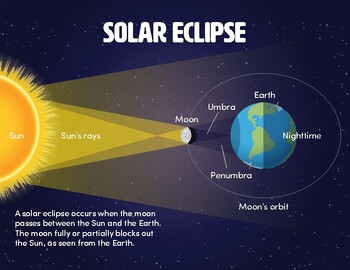 Educational Solar and Lunar Eclipse Diagrams - Classroom and Home ...