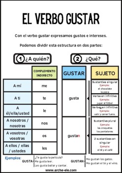 Preview of El verbo "me gusta" en español