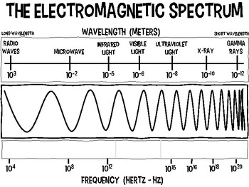 Electromagnetic Chart
