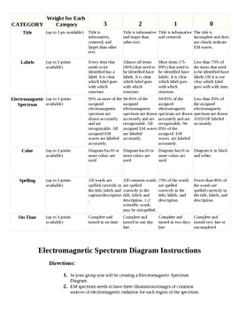 Electromagic Spectrum Diagram Oliverio Sicence Tpt