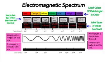 Preview of Electromagnetic Spectrum - Drag and Drop.  Google Slides.  Practice Labeling.