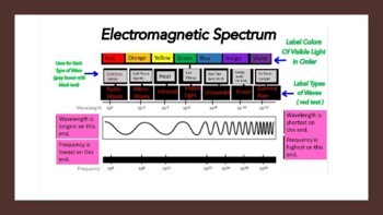 Preview of Electromagnetic Spectrum - Drag and Drop - PowerPoint.  Practice labeling.