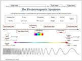 Electromagnetic Spectrum Labeling Worksheet for Google Sli