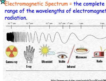 Preview of Electromagnetic Spectrum - Lesson Presentation, Computer Activity, Assign...
