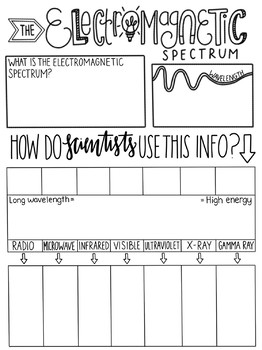 Preview of Electromagnetic Spectrum Sketch Notes