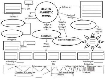 Electromagnetic Spectrum: Waves Concept Map by Lori Maldonado | TpT