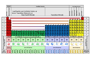 Preview of Electron Configuration Chart