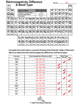 Electronegativity Difference & Bond Type Worksheet by The Clever Chemist