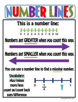 Elementary Number Line Posters (Includes 6 Different Posters!) by Mrs. Lane