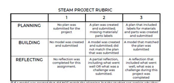 Preview of Elementary STEAM Rubric