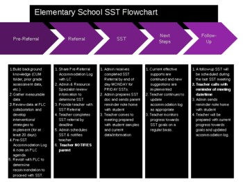 Preview of Elementary School SST process Flowchart (editable and fillable resource)