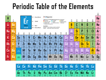 Preview of Elements and Organization of the Periodic Table: Three Worksheet Bundle