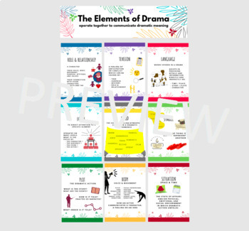 Preview of Elements of Drama Anchor Charts