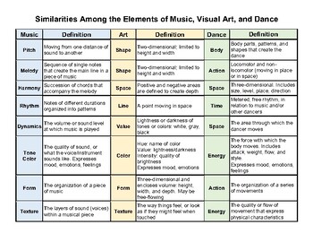 Preview of Similarities of the Elements of the Arts