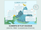 Elements of Plot Diagram Poster for Novels, Creative Writi