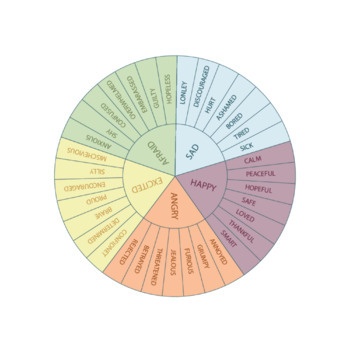 emotions wheel printable emotion chart counseling teletherapy play therapy