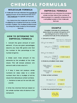 Preview of Empirical Formula Poster/Study Guide