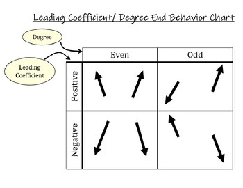 Preview of End Behavior (Even or Odd/ Positive or Negative) Chart