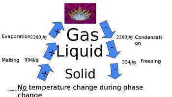 Preview of Energy Phase Change Diagram