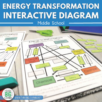 energy transformation examples for middle school