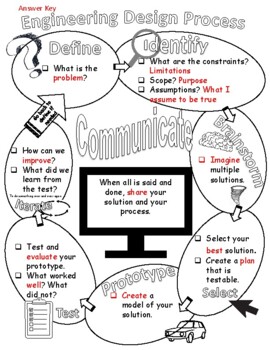 Preview of Engineering Design Process Notes and Slide Show