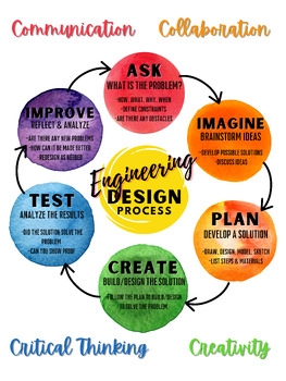 Preview of Engineering Design Process Poster