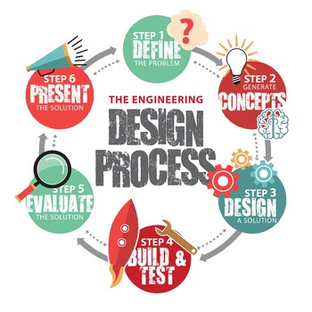 Engineering Design Process Poster by Mr J's Ideas | TpT