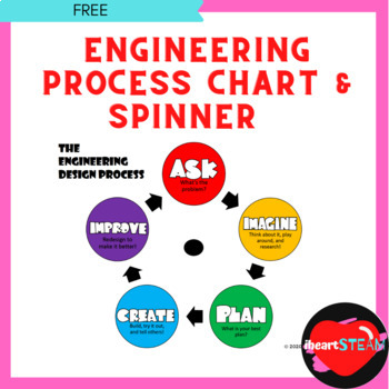 Engineering Design Process Poster/Clear Spinner Insert
