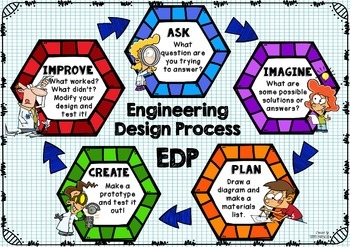 Engineering Design Process Poster - Hexagon by The Morehouse Magic