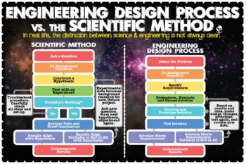 Preview of The Engineering Design Process vs. The Scientific Method