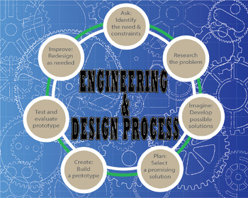 Preview of Engineering and Design Process Poster