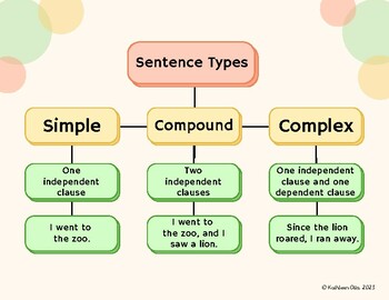 Preview of English/ELA - Sentence Types Classroom Poster for Special Ed