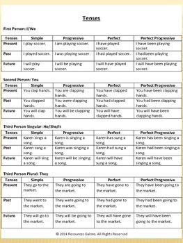 English Grammar: Tenses in a Nutshell by Resources Galore | TpT