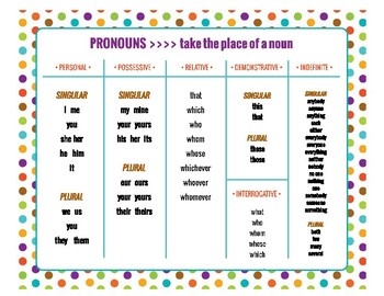 Preview of ELA – English Pronouns Chart