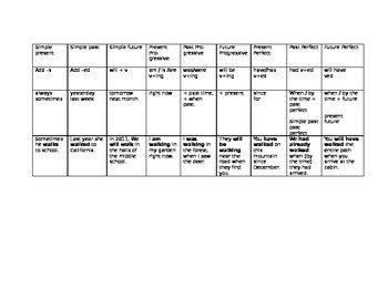 Preview of English Verb Tenses Graphic Organizer