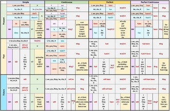 verb tenses english chart pdf