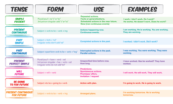 Preview of English Verbal tenses poster