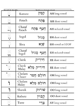 English-hebrew formula cheat sheet by avraham setareh | TPT
