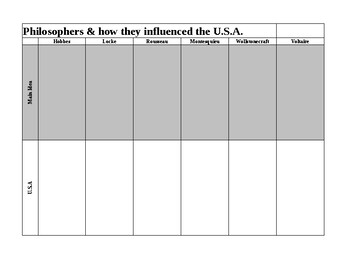 Preview of Enlightenment Philosopher chart & USA government