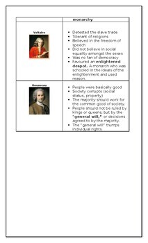 History: Enlightenment Philosopher #39 s Chart Answer Key by CANADIAN PE